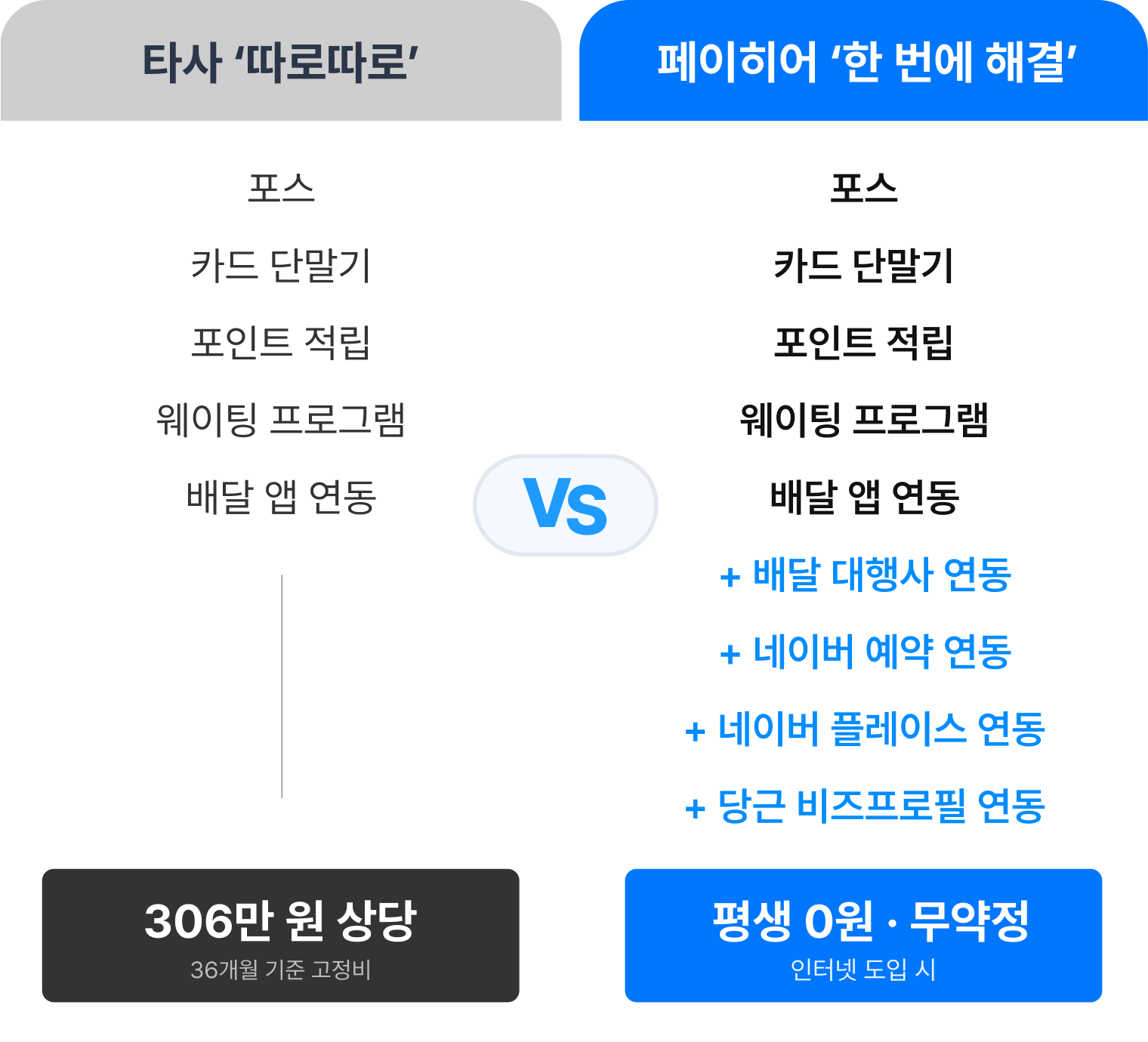 타사 따로따로 vs 페이히어 한 번에 해결 혜택 비교표