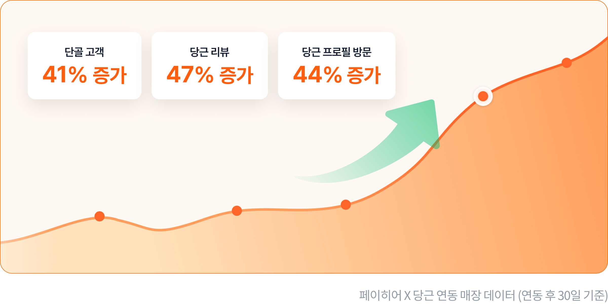 포스와 당근을 연동하면 단골 고객 41% 증가, 당근 리뷰 47% 증가, 당근 프로필 방문 44% 증가
