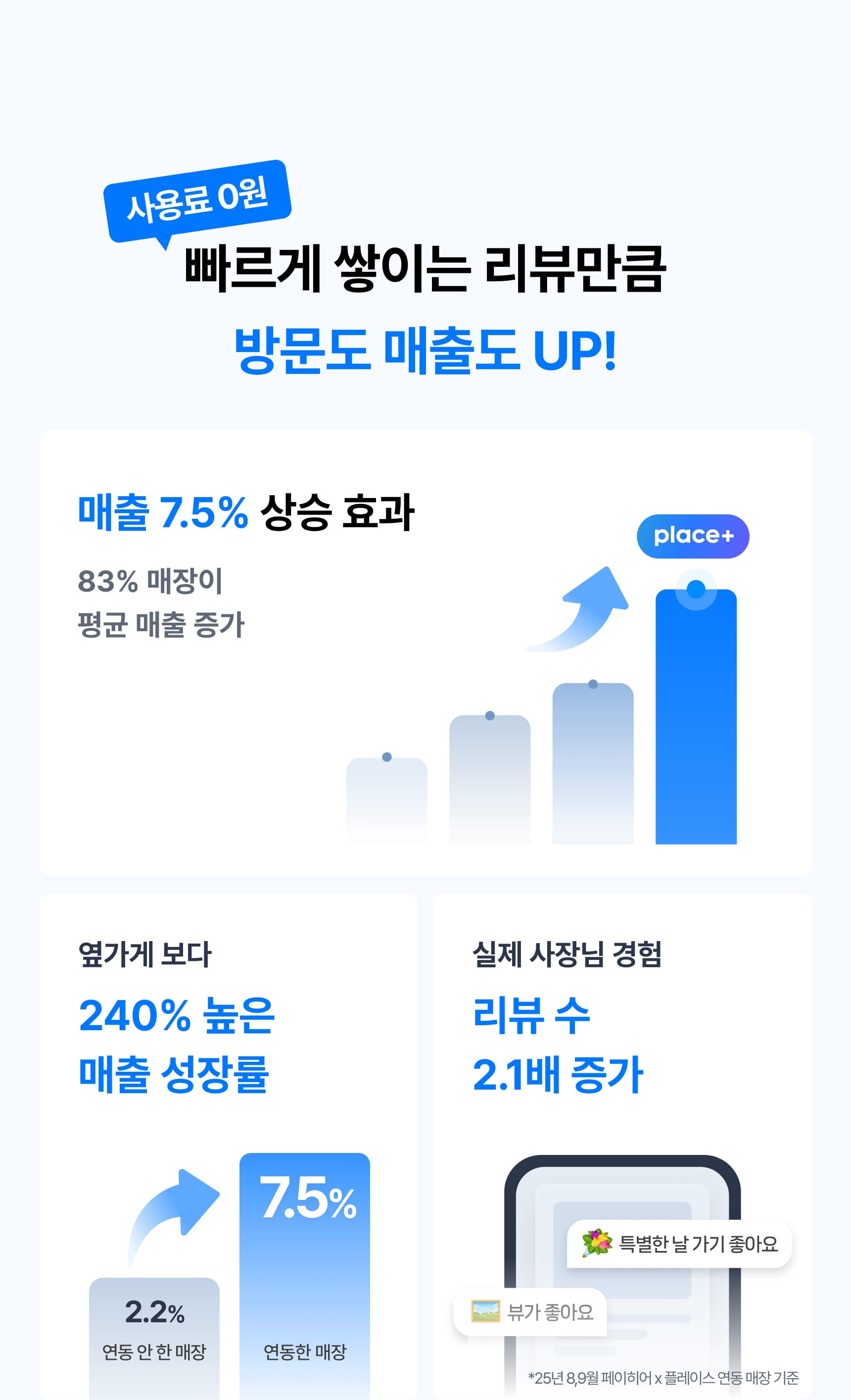빠르게 쌓이는 리뷰만큼 방문도 매출도 UP