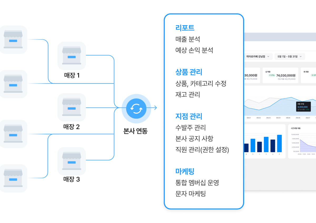 페이히어 비즈니스로 통합 관리 솔루션