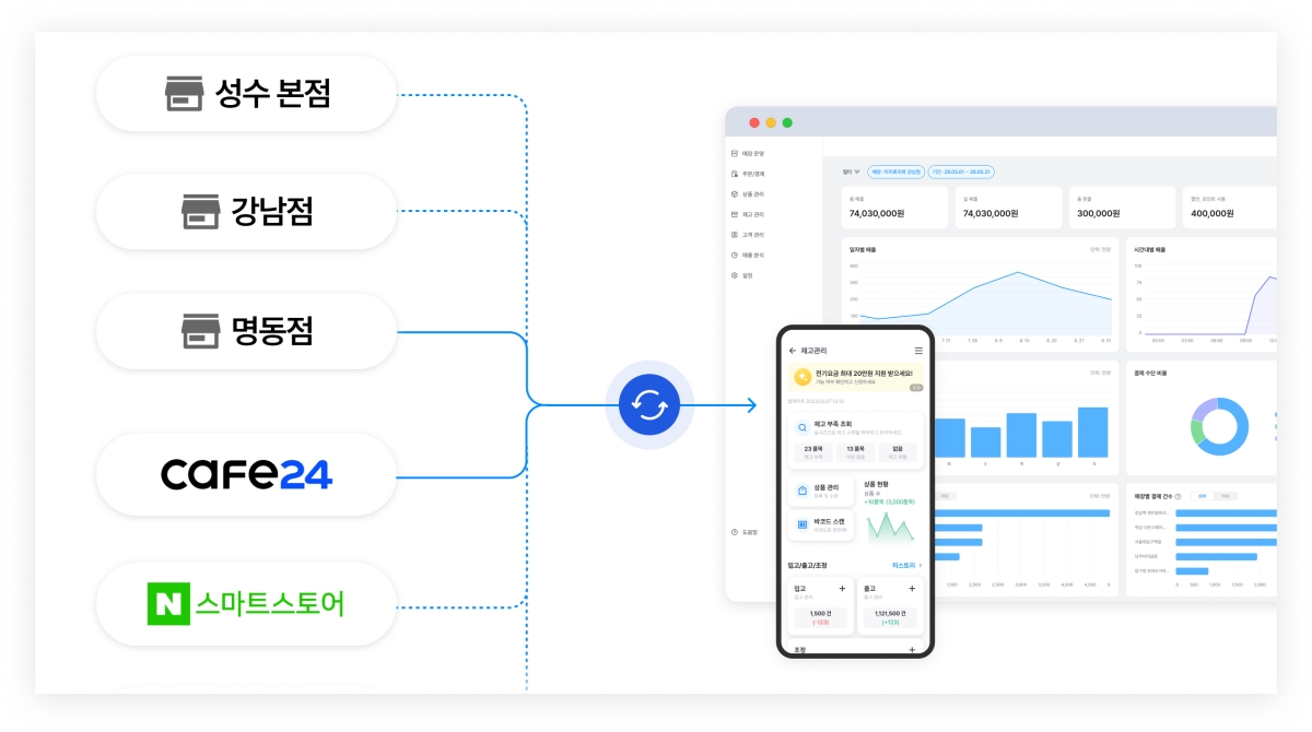 여러 지점과 온라인 쇼핑몰 데이터를 하나처럼 통합 관리할 수 있는 페이히어 비즈니스