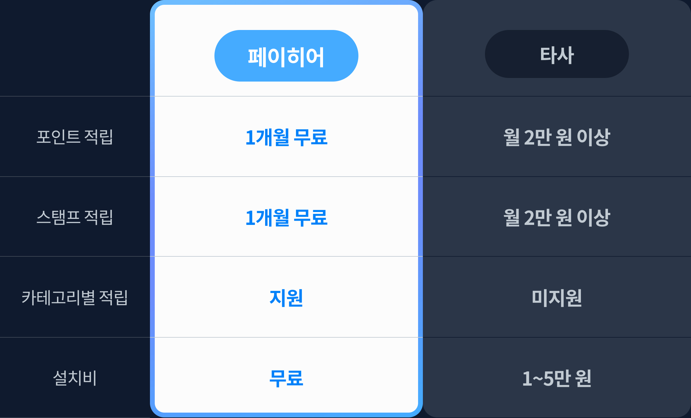 페이히어 어시스트 포인트 적립 기능