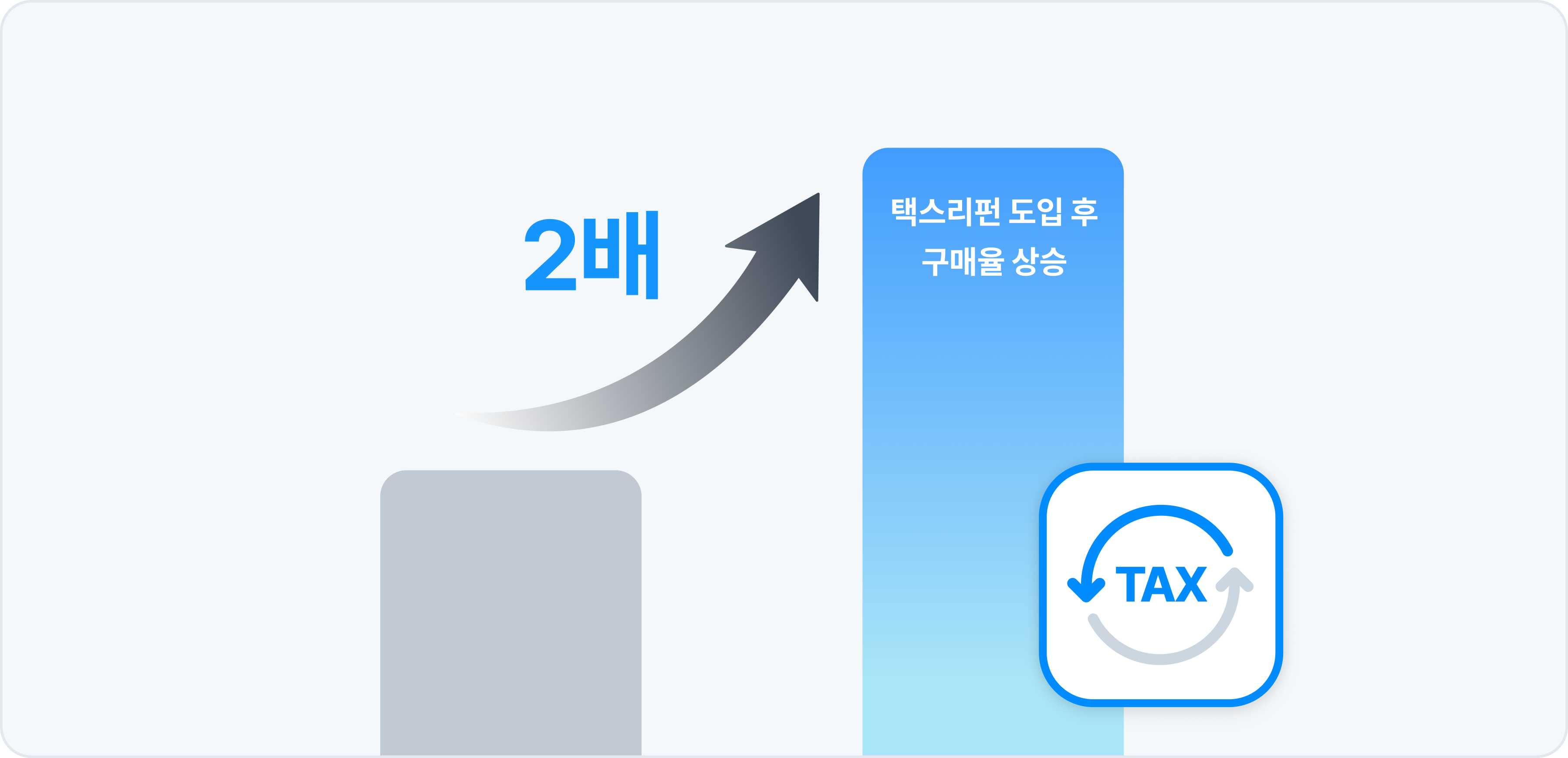 도소매 택스리펀 도입 후 구매율 상승 그래프